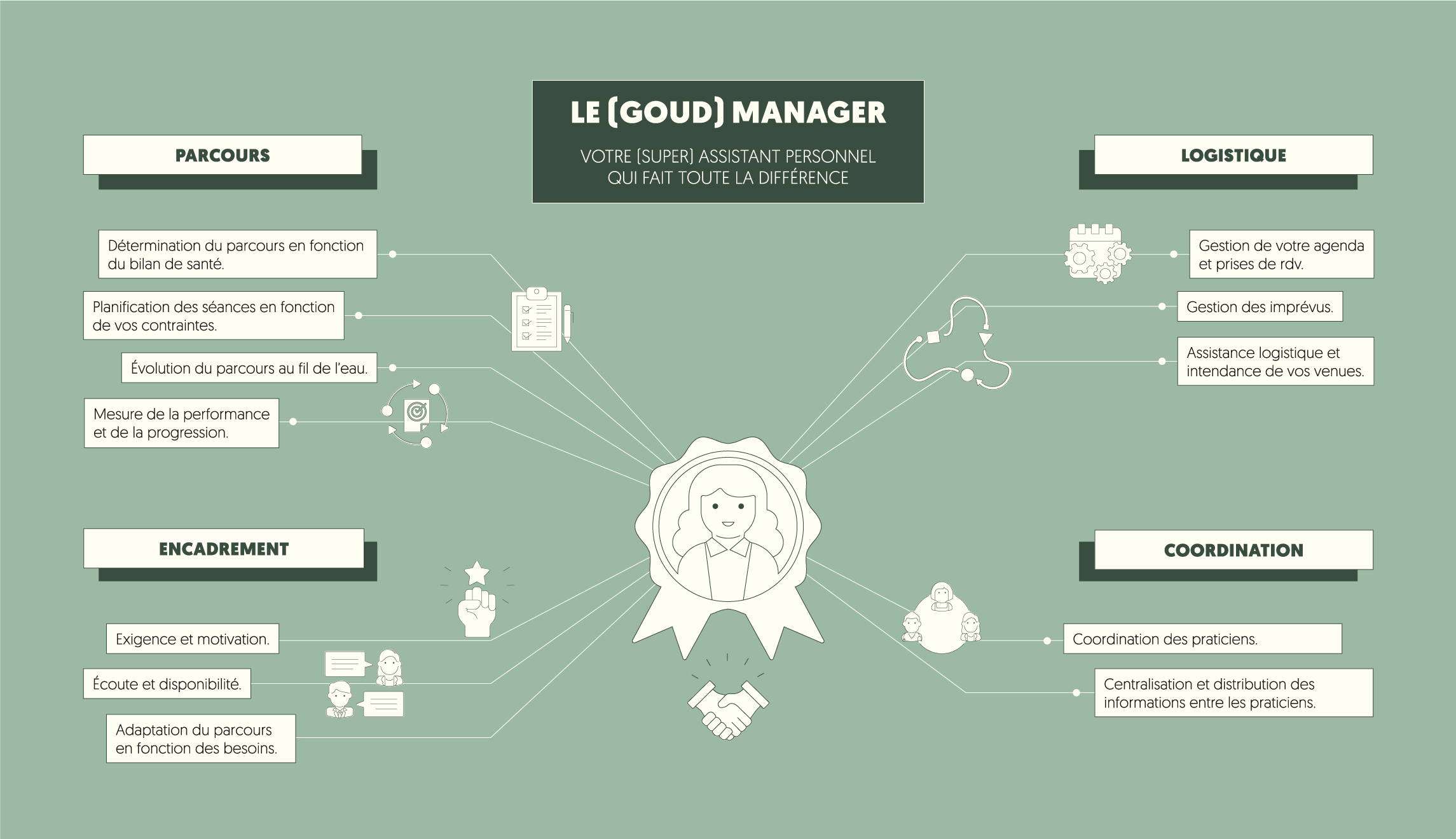 Le Goud Manager - Votre super assistant personnel qui fait toute la différence